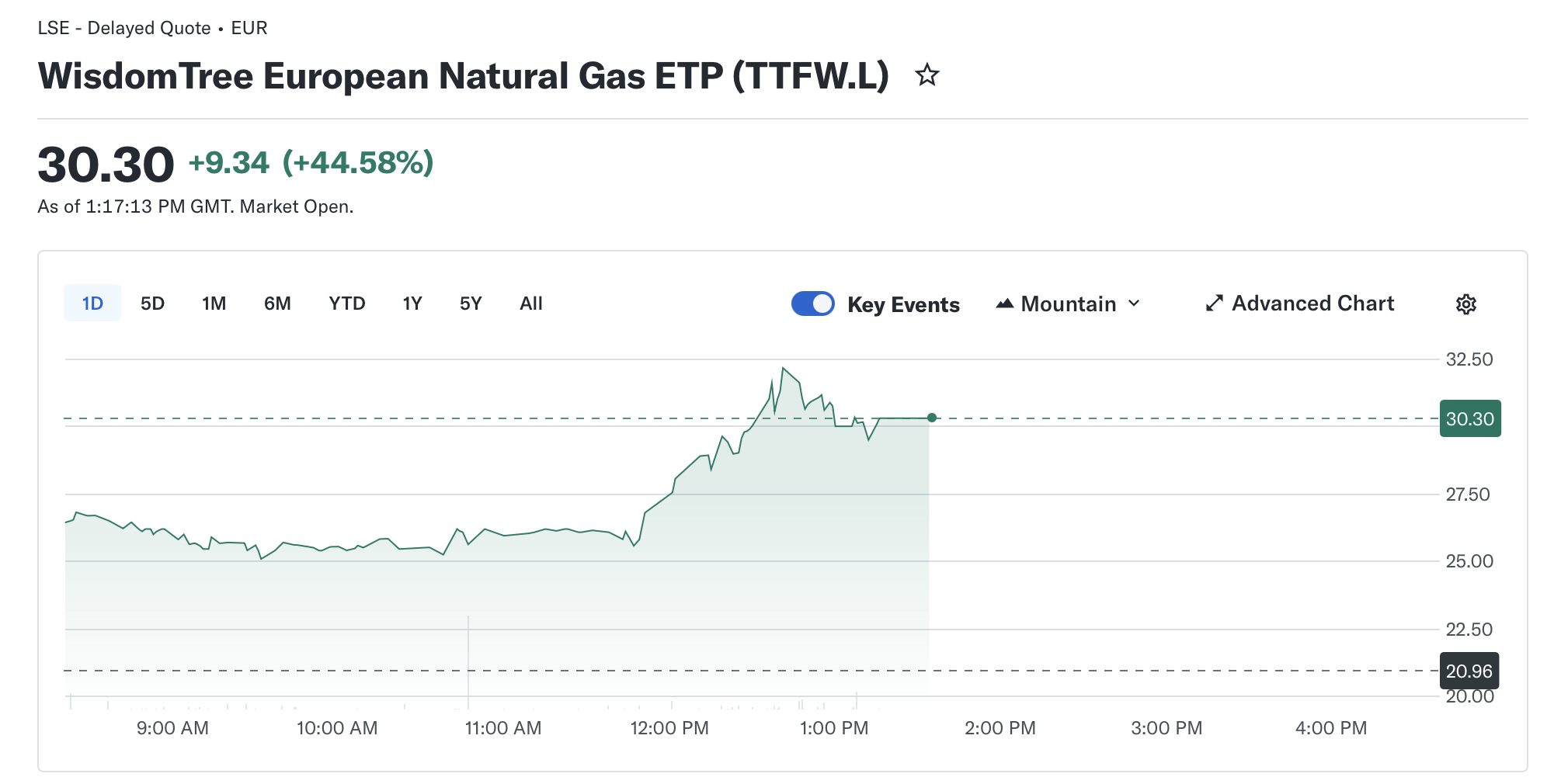 Iranian Drone Strikes Trigger Spike in European Natural Gas Prices Iranian Drone Strikes Trigger Spike in European Natural Gas Prices