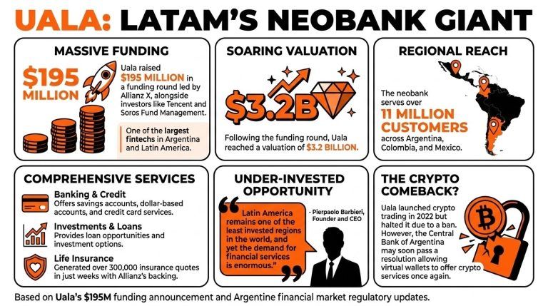 Argentine Neobank Uala Raises $195 Million to Bankroll Latin American Expansion