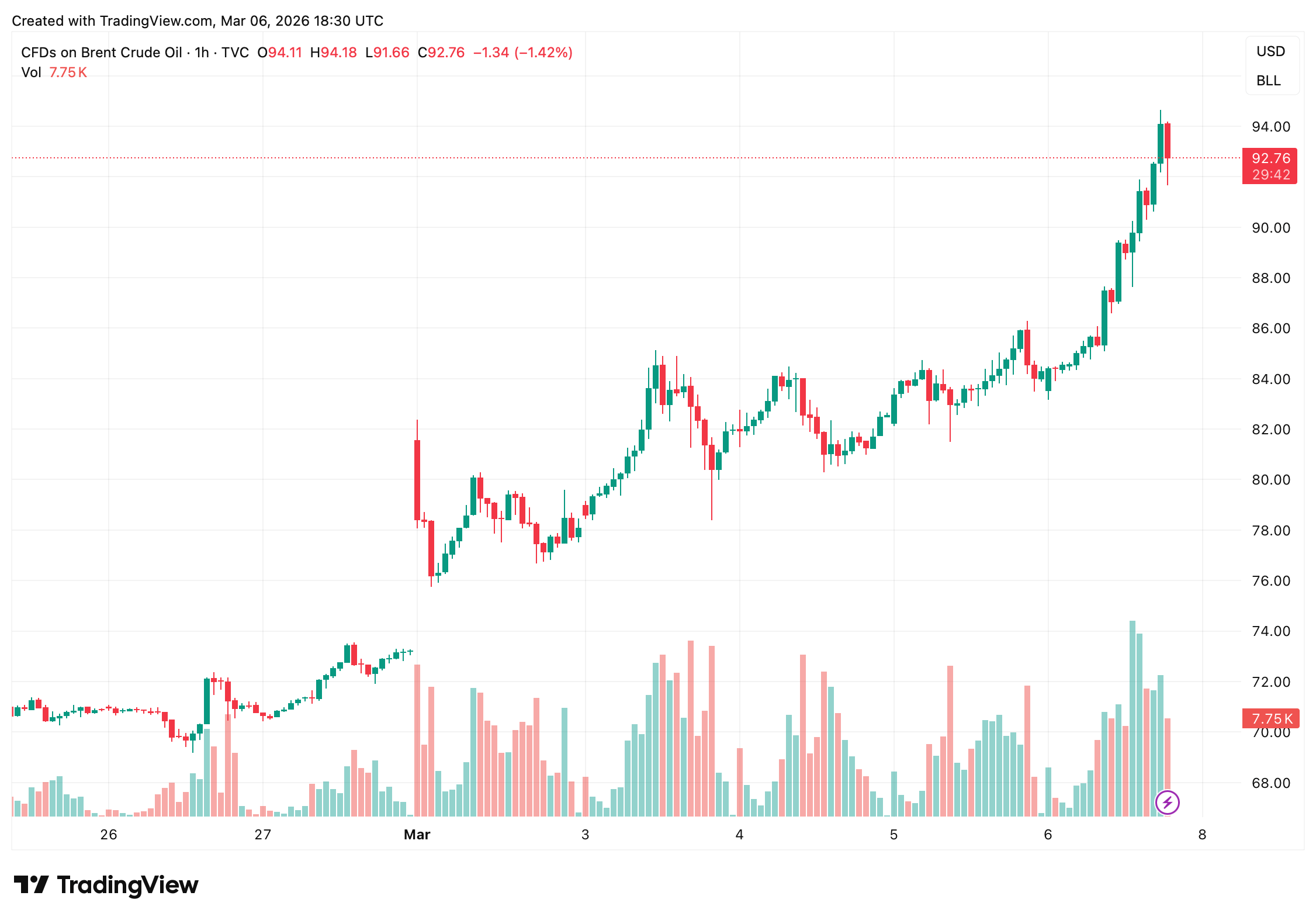 Bitcoin Slips to $68,000 as Middle East Conflict and US Jobs Data Trigger Sell-Off Bitcoin Slips to $68,000 as Middle East Conflict and US Jobs Data Trigger Sell-Off