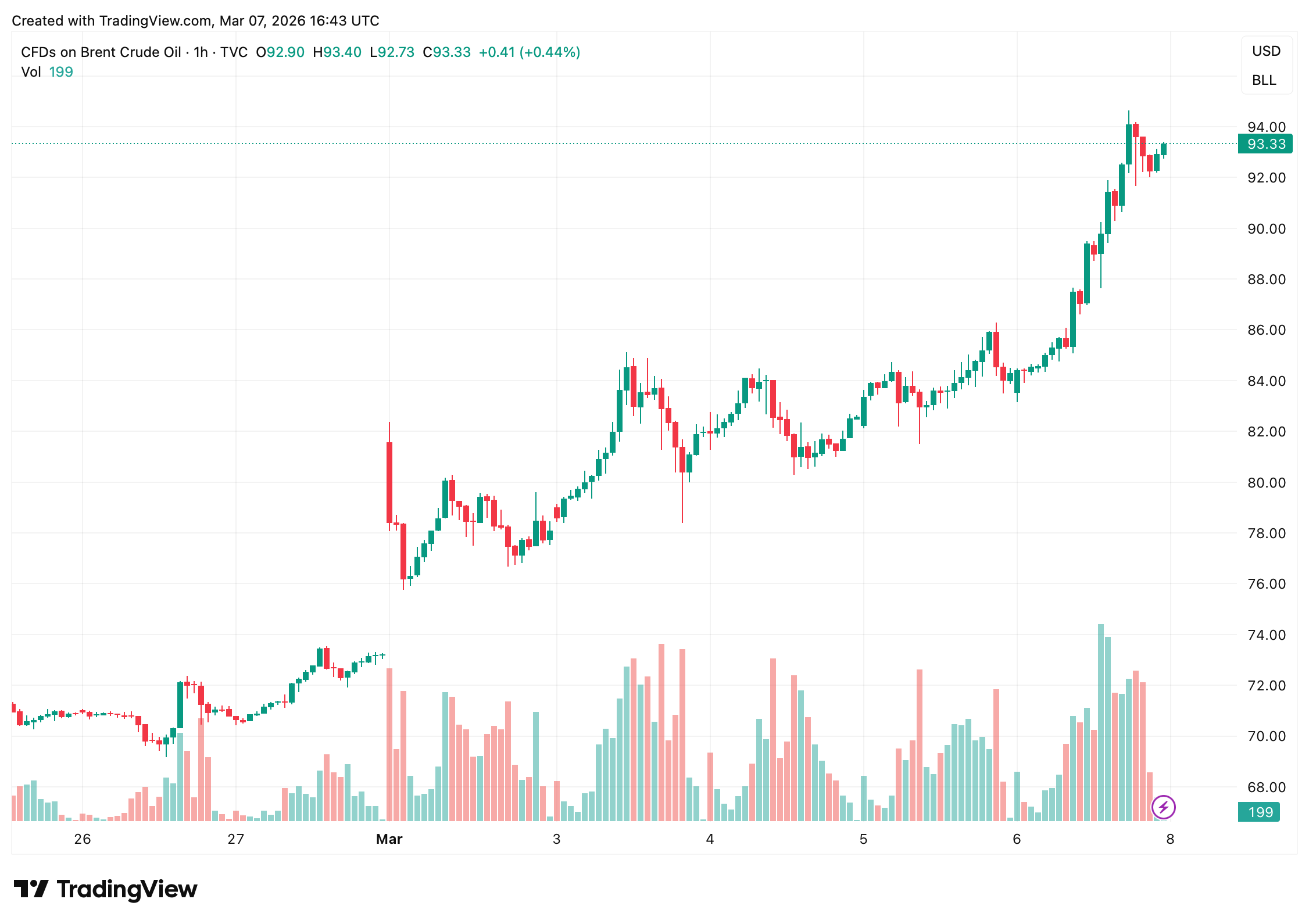 Trump Says 'No Deal' Without Iran Surrender as Oil Prices Jump and War Expands