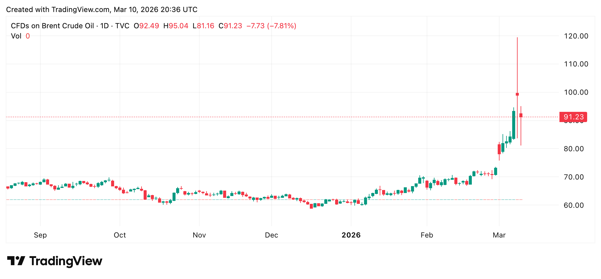 Oil, Stocks, Crypto Swing as Strait of Hormuz Crisis Threatens Global Energy Supply
