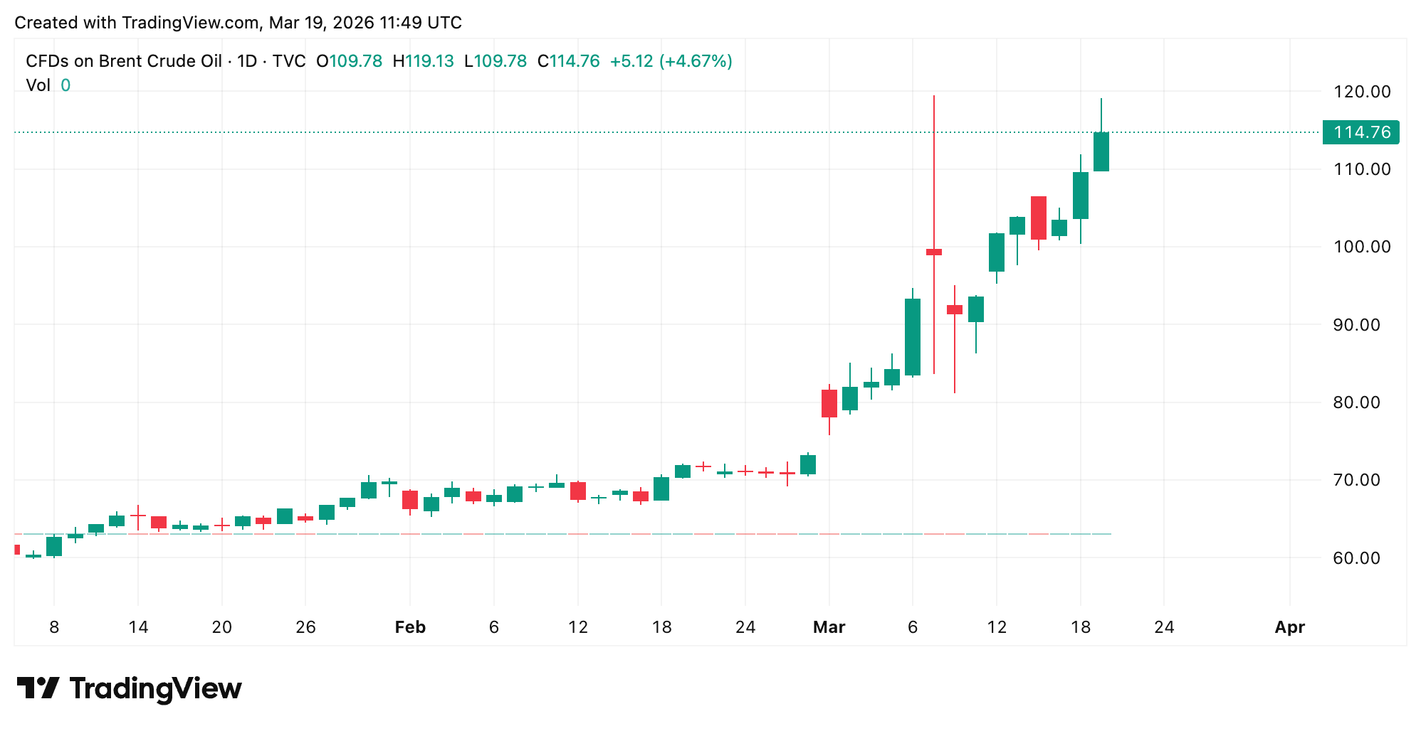 Oil Rockets Toward $120 as Middle East Strikes Hammer Energy Infrastructure Oil Rockets Toward $120 as Middle East Strikes Hammer Energy Infrastructure