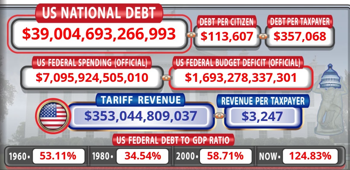 US Debt Surges Past $39T as Schiff Warns of $50T Explosion Within 3 Years US Debt Surges Past $39T as Schiff Warns of $50T Explosion Within 3 Years