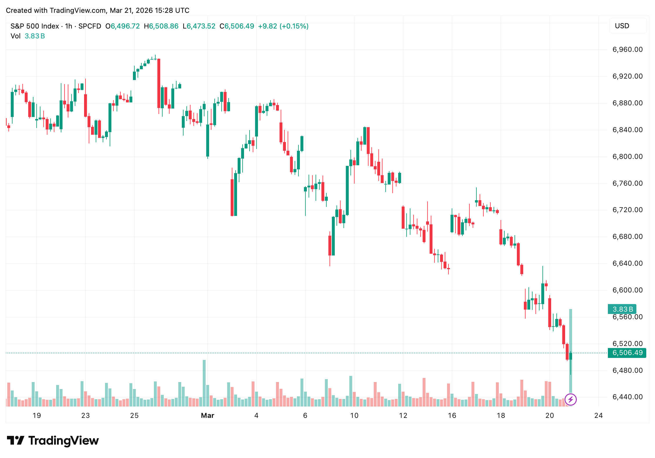 US Stocks Under Pressure as S&P 500 Breaks Key Level Despite Iran Oil Sanctions Relief US Stocks Under Pressure as S&P 500 Breaks Key Level Despite Iran Oil Sanctions Relief