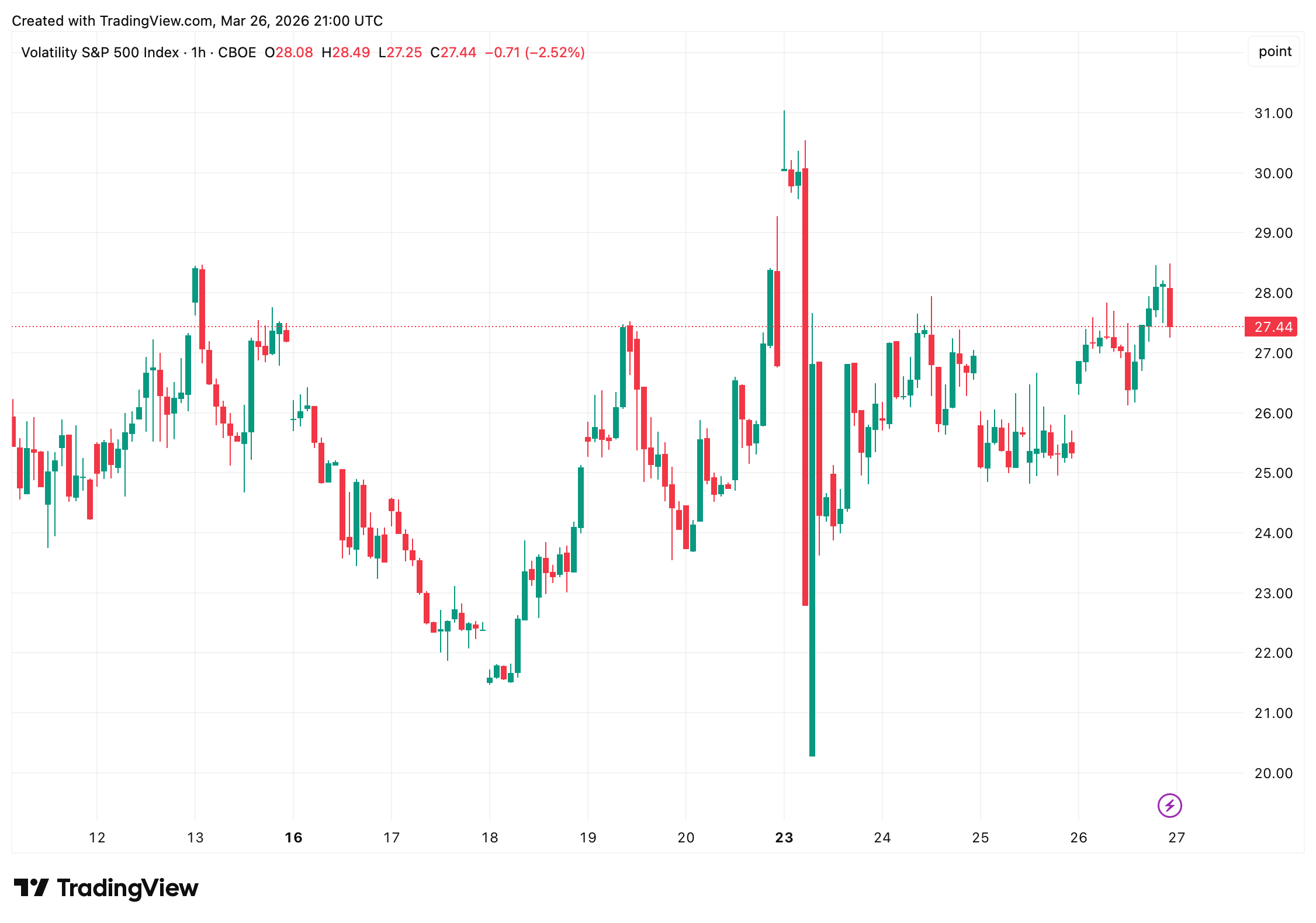 VIX Jumps to 27 arsenic  $1 Trillion Leaves US Stock Markets connected  Iran Oil Shock