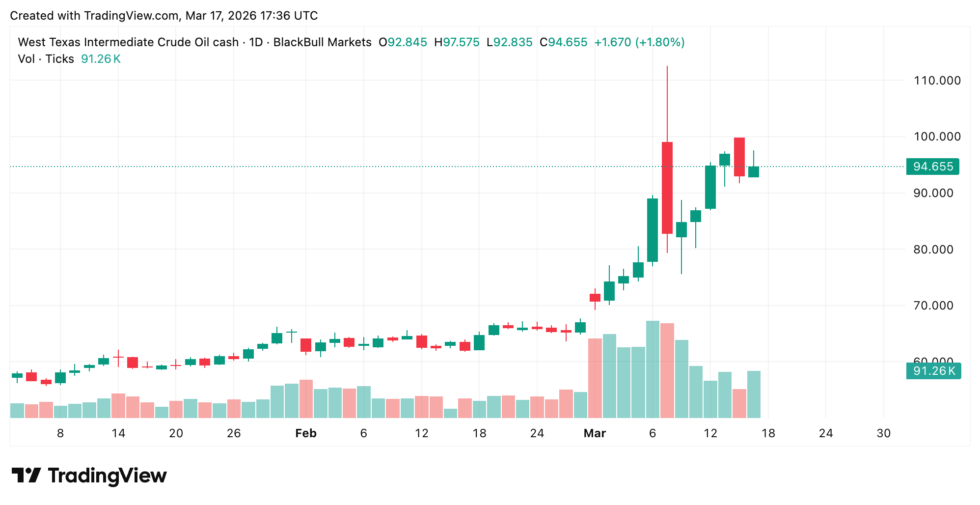 Bitcoin Rips for 8 Straight Days as Fed Signals Rate Hold — Decoupling or Just a Tease? Bitcoin Rips for 8 Straight Days as Fed Signals Rate Hold — Decoupling or Just a Tease?