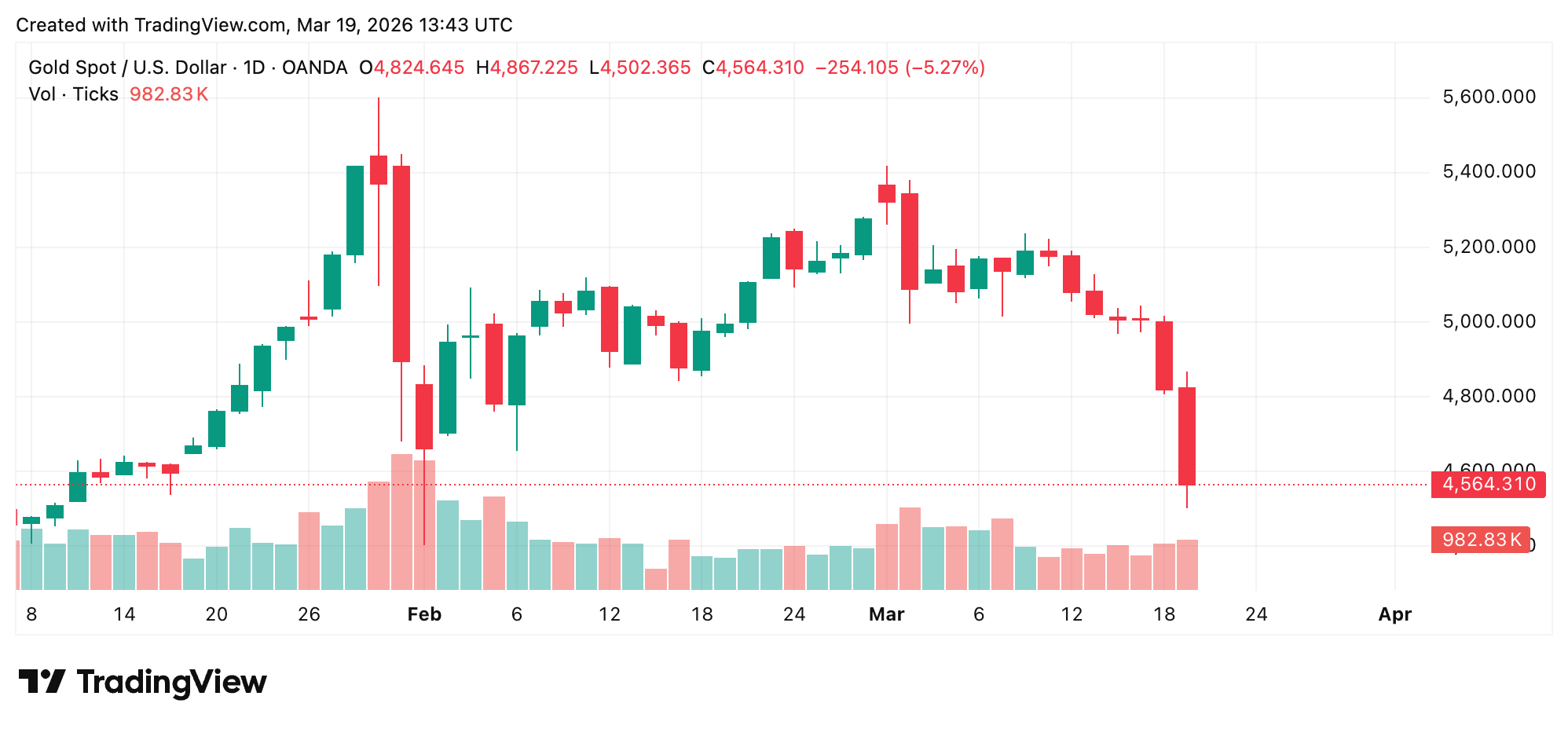 Spot Gold Slides Massively, Tests $4,500 Mark for First Time Since Early February Spot Gold Slides Massively, Tests $4,500 Mark for First Time Since Early February