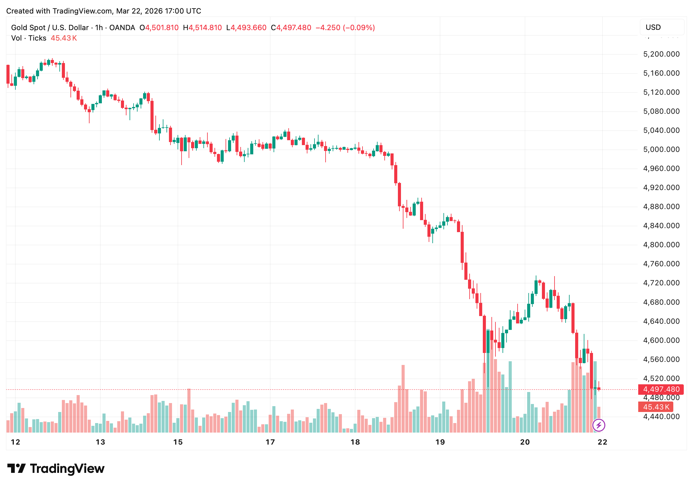 Gold and Silver Sell-off Explained: Inflation Shock Overrides Safe-Haven Demand Gold and Silver Sell-off Explained: Inflation Shock Overrides Safe-Haven Demand