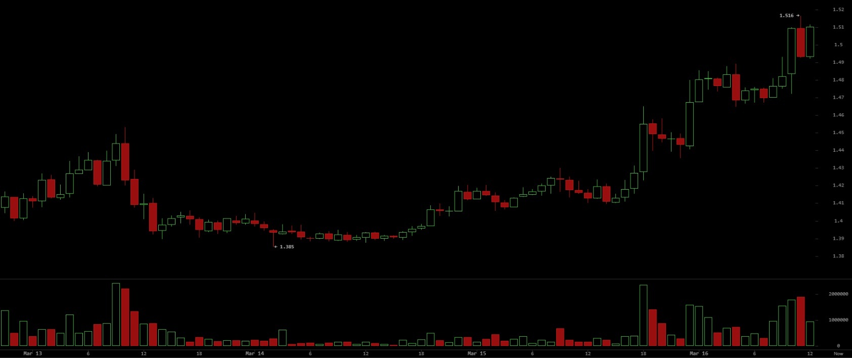 XRP Rally Accelerates as Institutional Crypto Demand Surges Before Fed Decision XRP Rally Accelerates as Institutional Crypto Demand Surges Before Fed Decision