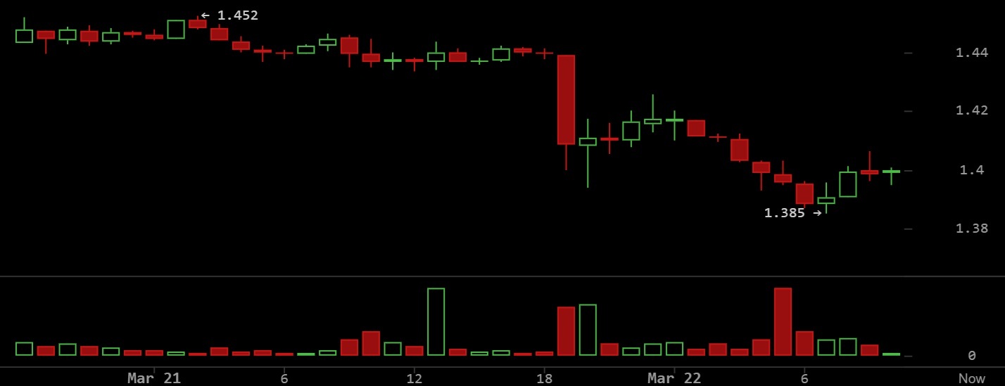 XRP Slides to Lower Range as Traders Weigh Commodity Status, Weak Technicals, Rising Macro Tensions XRP Slides to Lower Range as Traders Weigh Commodity Status, Weak Technicals, Rising Macro Tensions