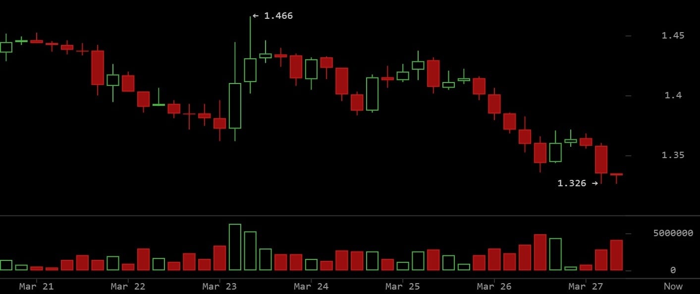 XRP Breaks Lower as Liquidations Deepen and Macro Risks Intensify Across Crypto Markets