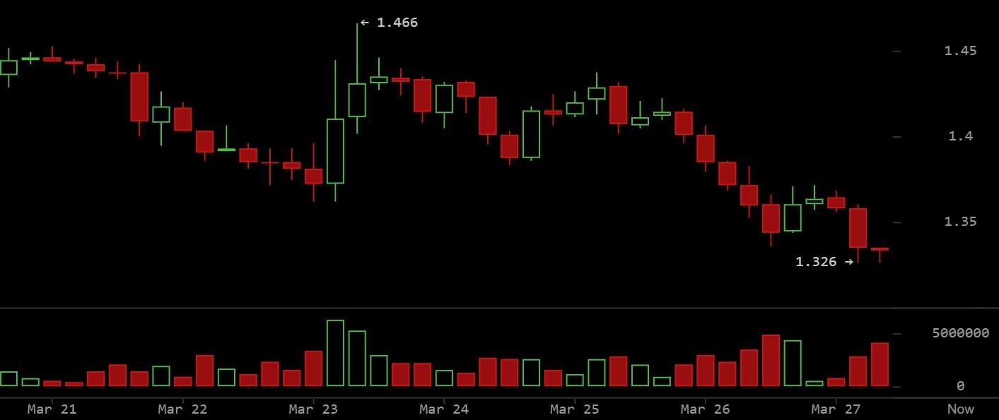 XRP Breaks Lower as Liquidations Deepen and Macro Risks Intensify Across Crypto Markets XRP Breaks Lower as Liquidations Deepen and Macro Risks Intensify Across Crypto Markets