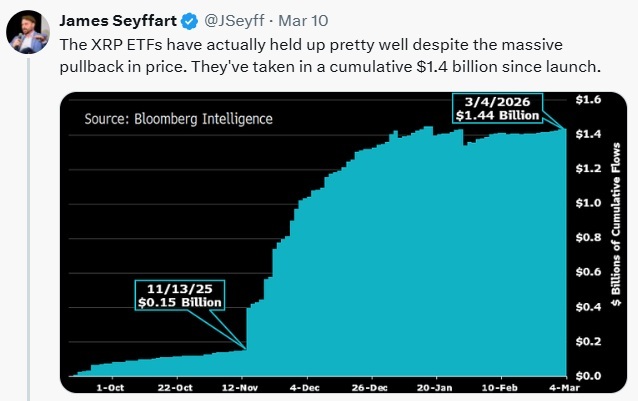 XRP ETFs Defy Price Collapse, Pull $1.4B Inflows as Goldman Sachs Leads Institutional Holdings