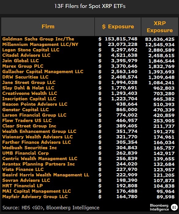 XRP ETFs Defy Price Collapse, Pull $1.4B Inflows as Goldman Sachs Leads Institutional Holdings