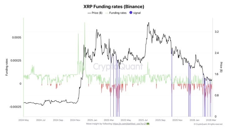XRP Signals Potential Short-Squeeze Setup as Binance Funding Rates Turn Deeply Negative