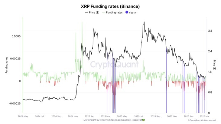 XRP Signals Potential Short-Squeeze Setup as Binance Funding Rates Turn Deeply Negative XRP Signals Potential Short-Squeeze Setup as Binance Funding Rates Turn Deeply Negative