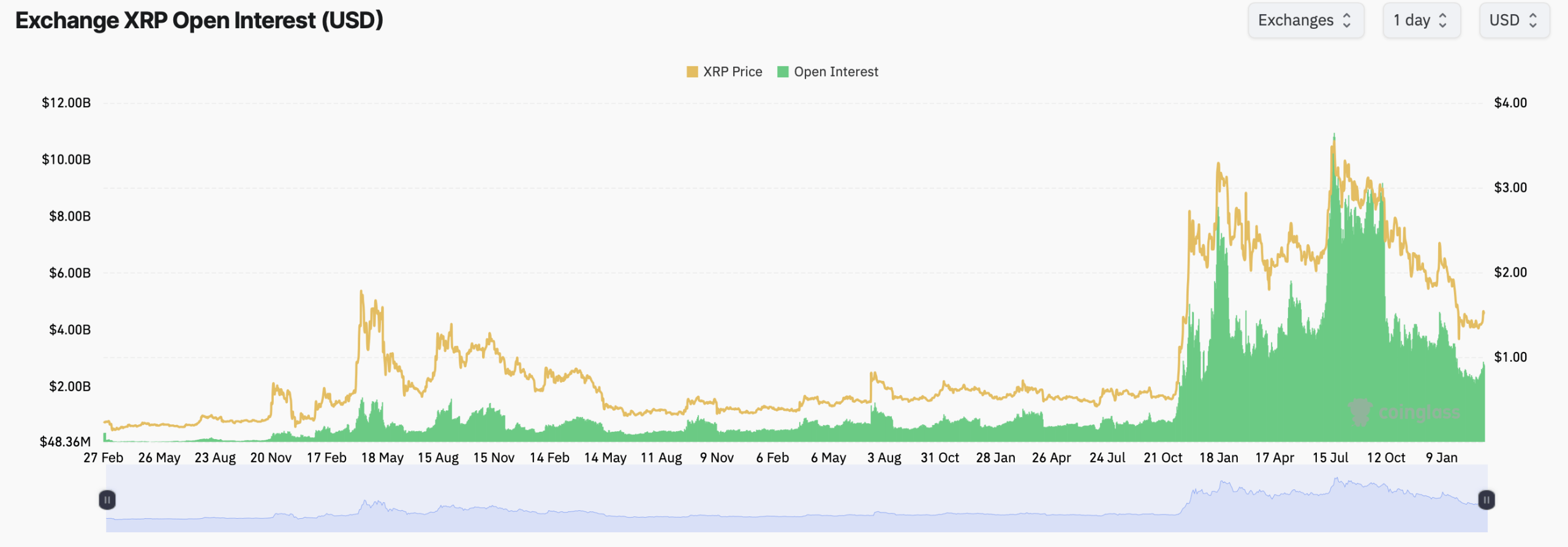XRP Derivatives Market Signals Reset as Leverage Falls and Calls Lead XRP Derivatives Market Signals Reset as Leverage Falls and Calls Lead