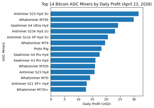 Bitcoin Mining Profit Guide April 2026: 14 ASIC Rigs Compared at $0.04 Per kWh Bitcoin Mining Profit Guide April 2026: 14 ASIC Rigs Compared at $0.04 Per kWh