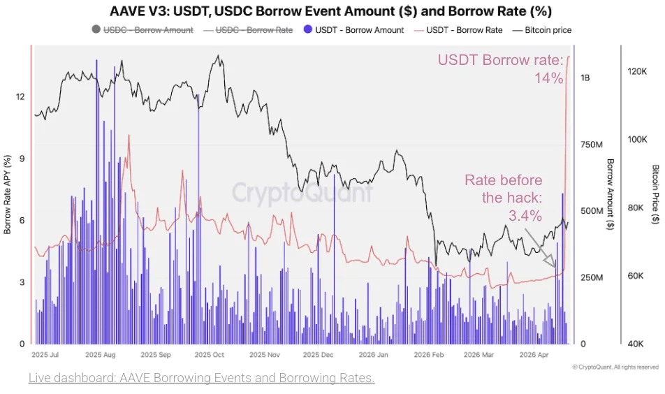 Cryptoquant: KelpDAO Hack 'Contagion' Triggers Worst DeFi Liquidity Crunch Since 2024 Cryptoquant: KelpDAO Hack 'Contagion' Triggers Worst DeFi Liquidity Crunch Since 2024