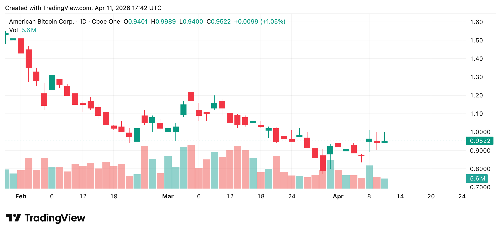 Trump Crypto Ventures Ranked: Full Performance Breakdown Across 4 Digital Asset Projects Trump Crypto Ventures Ranked: Full Performance Breakdown Across 4 Digital Asset Projects