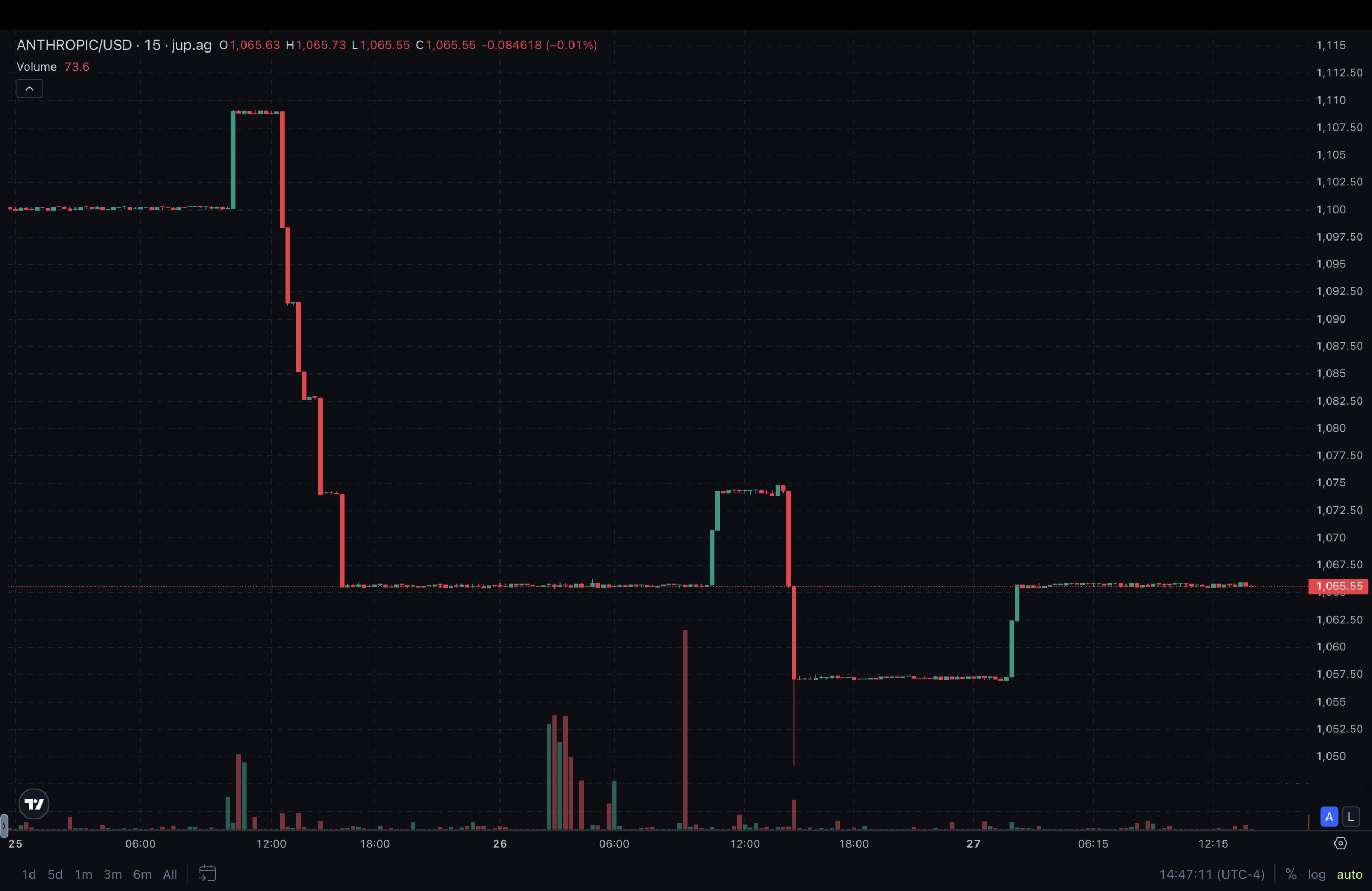 Anthropic Pre-IPO Traders Push Onchain Implied Cap to $1 Trillion Anthropic Pre-IPO Traders Push Onchain Implied Cap to $1 Trillion