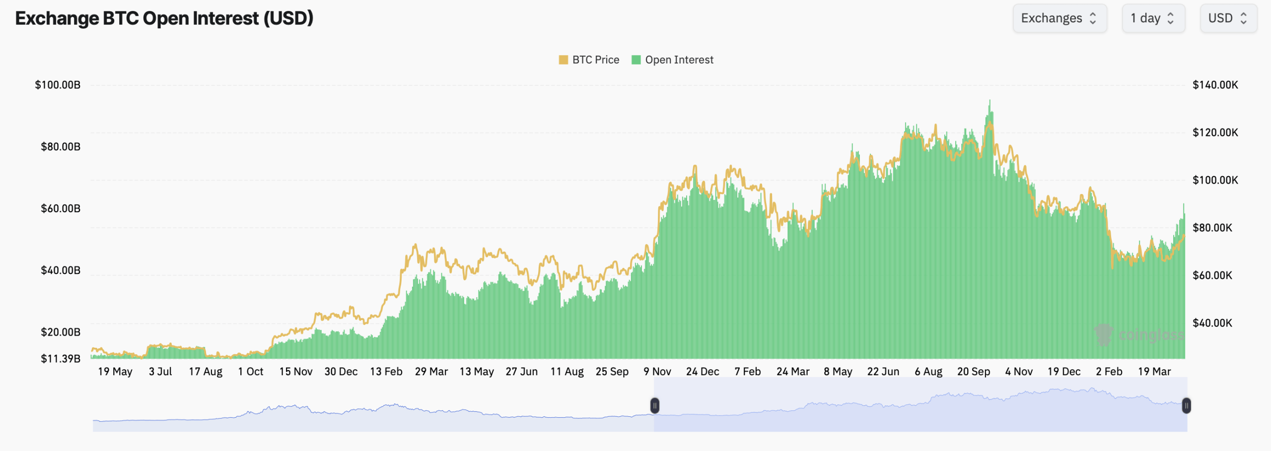 Bitcoin CME Options Open Interest Stays Put-Heavy arsenic  Price Stalls Around $76,000