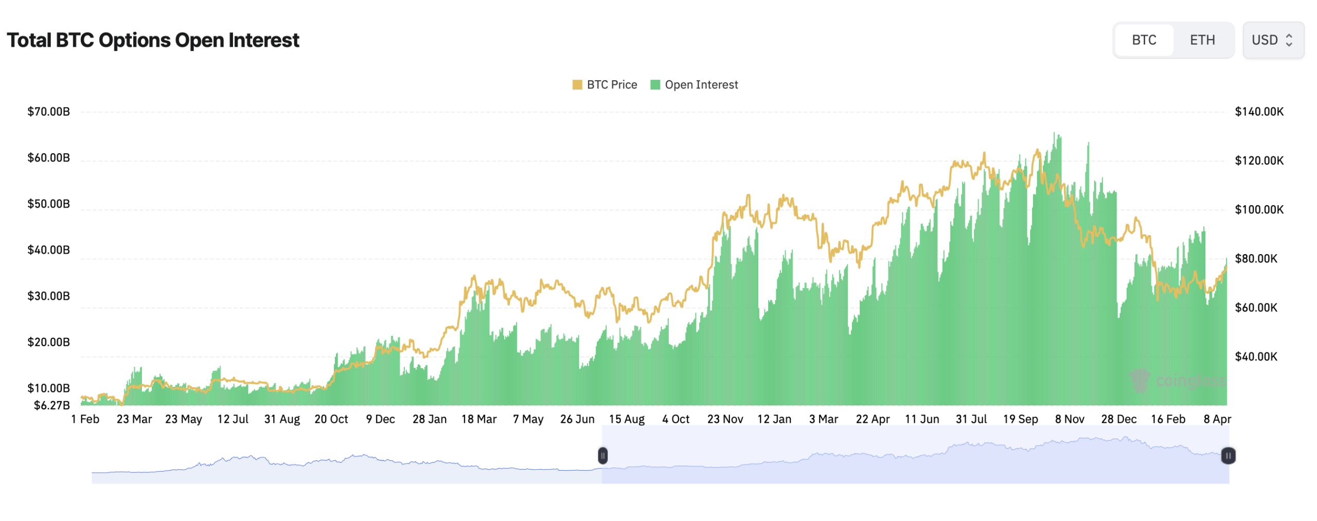 Bitcoin CME Options Open Interest Stays Put-Heavy arsenic  Price Stalls Around $76,000