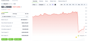 Token Plummets 80% Moments After Reaching New All Time High Token Plummets 80% Moments After Reaching New All Time High