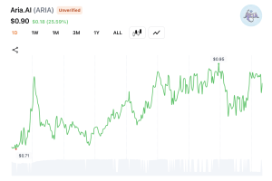 Aria Token Rebounds From 80% Crash to Hit New All-Time High of $0.95 Aria Token Rebounds From 80% Crash to Hit New All-Time High of $0.95
