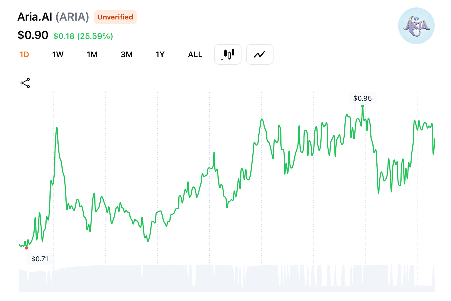 Aria Token Rebounds From 80% Crash to Hit New All-Time High of $0.95 Aria Token Rebounds From 80% Crash to Hit New All-Time High of $0.95