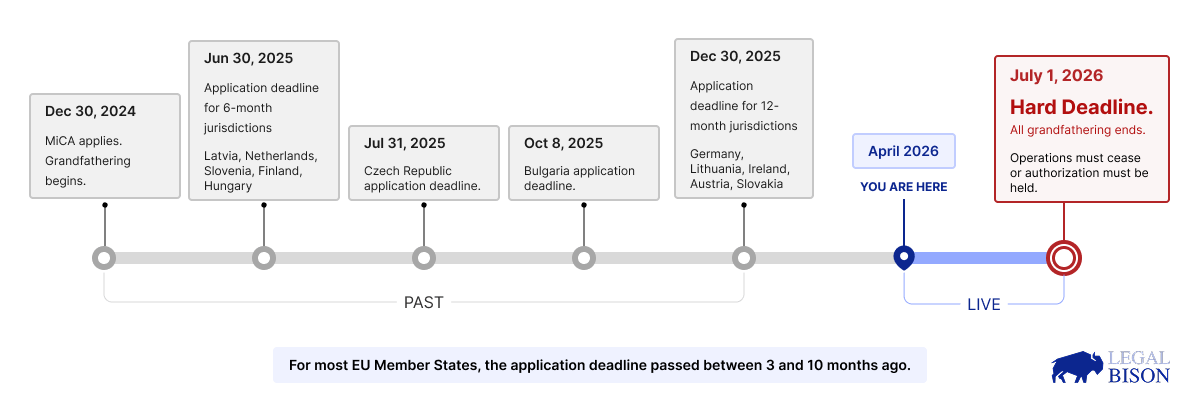 MiCA Decoded: July 1 Is Not the Deadline — For Most Service Providers, It Already Passed MiCA Decoded: July 1 Is Not the Deadline — For Most Service Providers, It Already Passed