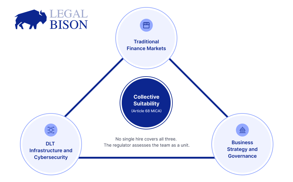 MiCA Decoded: Why the Regulator Sees Your Compliance Team as a Single Brain