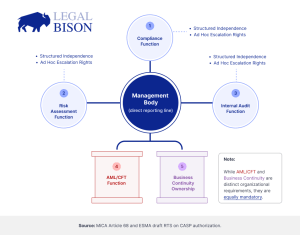 MiCA Decoded: Why the Regulator Sees Your Compliance Team as a Single Brain MiCA Decoded: Why the Regulator Sees Your Compliance Team as a Single Brain