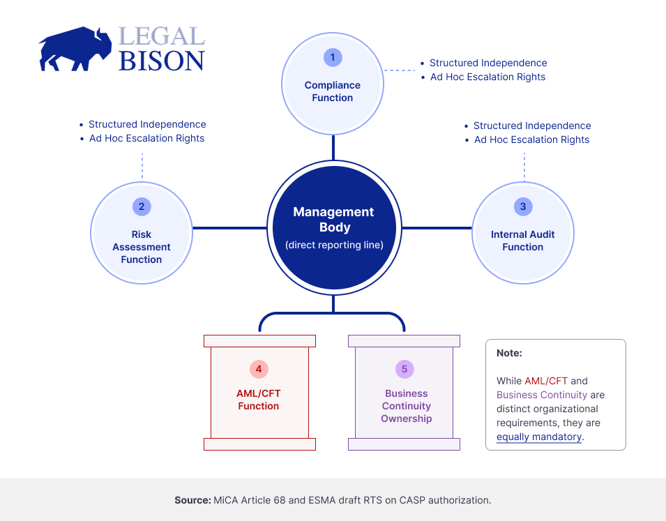 MiCA Decoded: Why the Regulator Sees Your Compliance Team as a Single Brain