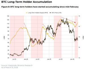 Bitcoin Long-Term Holders Return to Accumulation Mode: Binance Sees Early Bull Market Signals Bitcoin Long-Term Holders Return to Accumulation Mode: Binance Sees Early Bull Market Signals