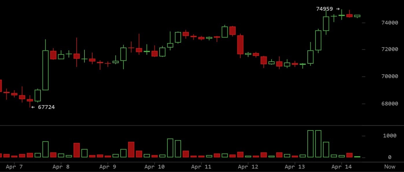 Bitcoin Pushes Toward Breakout as Wintermute Warns Unresolved Macro Risks May Shape Next Move