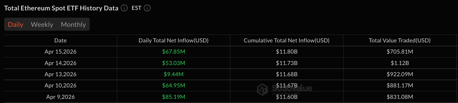 Bitcoin ETFs Add $186 Million as Broad Market Rally Continues