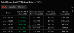 Bitcoin ETFs Add $238 Million, Mark Fifth Straight Day of Inflows