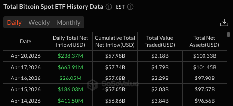 Bitcoin ETFs Add $238 Million, Mark Fifth Straight Day of Inflows