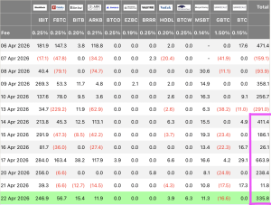 Bitcoin ETFs Add $336 Million as Ether Extends 10-Day Streak