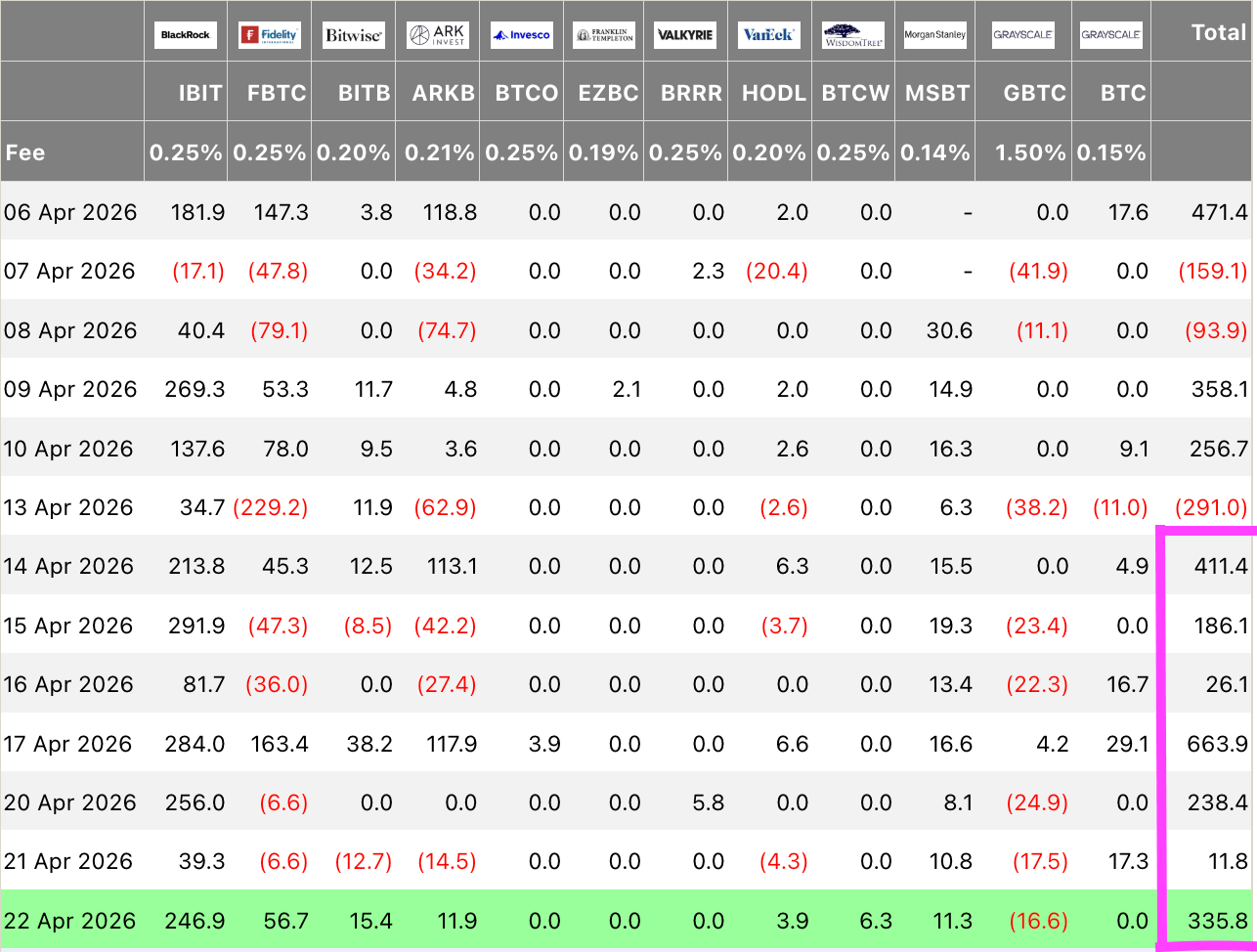 Bitcoin ETFs Add $336 Million as Ether Extends 10-Day Streak