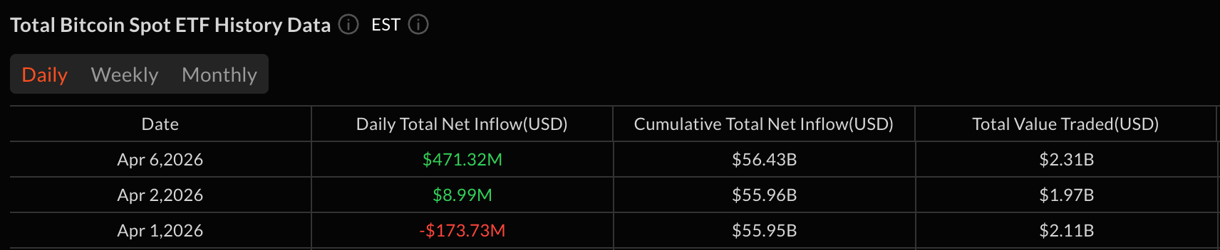Bitcoin ETFs Add $471 Million in Strong Post-Holiday Rebound
