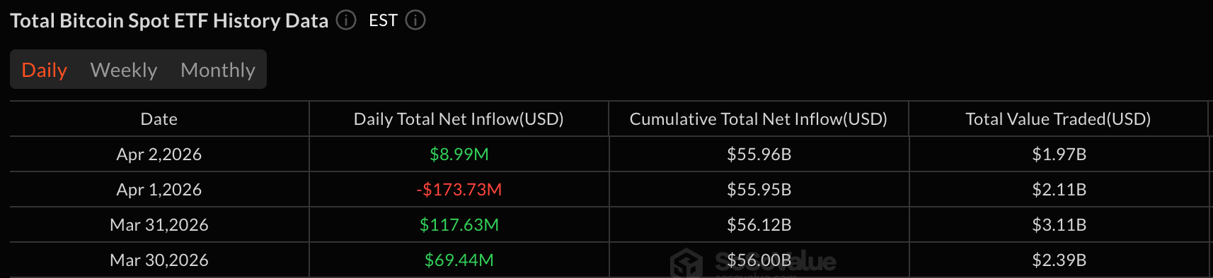 Bitcoin ETFs Add $9 Million While Ether Sees $71 Million Exit