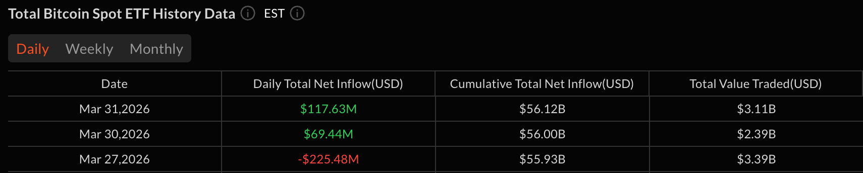 Bitcoin ETFs Extend Inflows With $118 Million as Ether Adds $31 Million