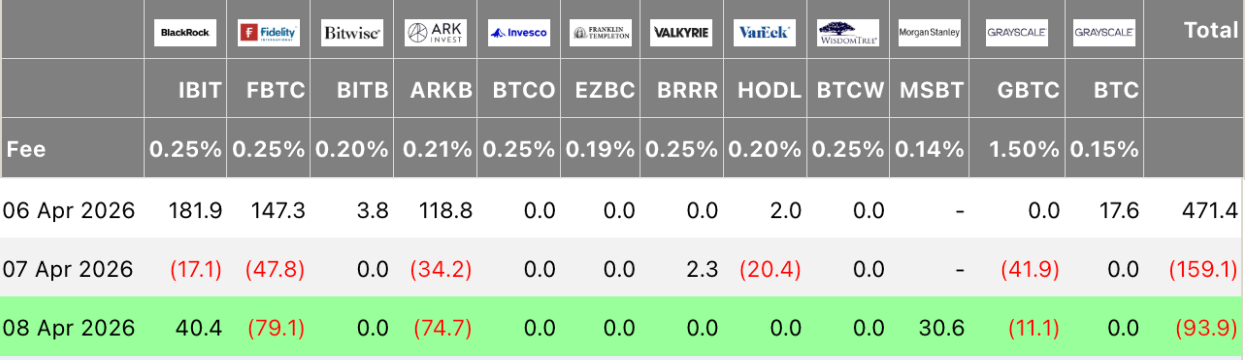 Bitcoin ETFs Extend Outflows Despite Morgan Stanley's $31 Million Debut