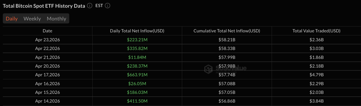 Blackrock's IBIT Pulls $167M as Bitcoin ETFs Extend 8-Day $223M Inflow ...
