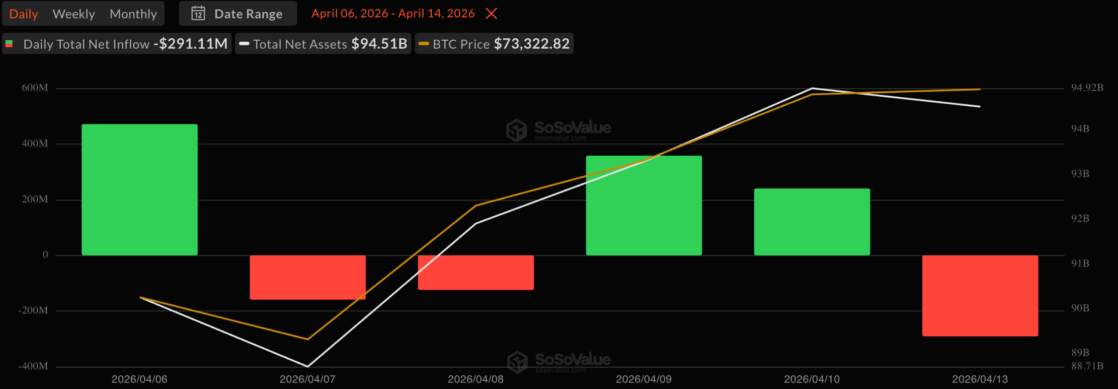 Bitcoin ETFs See $291 Million Outflow as Ether Gains $9 Million