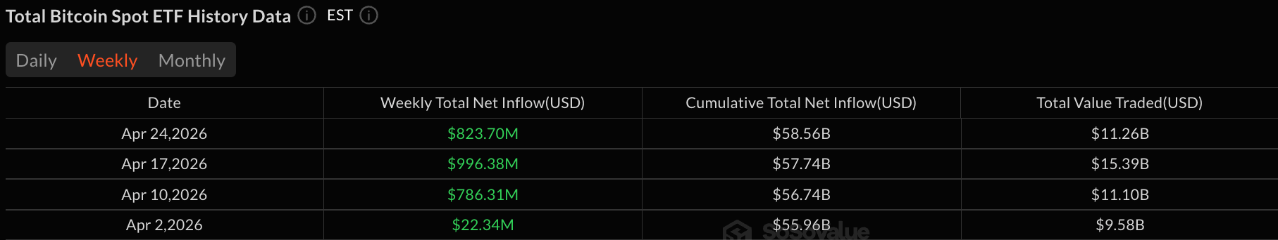 Bitcoin, Ether ETFs Draw $979 Million in Strong Weekly Inflows