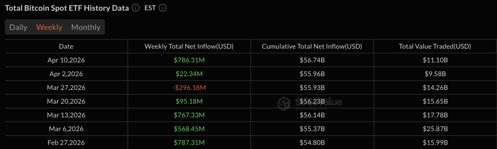 Bitcoin, Ether ETFs See Nearly $1 Billion in Weekly Inflows