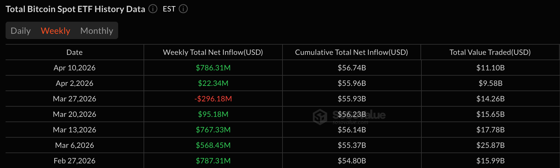 Bitcoin, Ether ETFs See Nearly $1 Billion in Weekly Inflows
